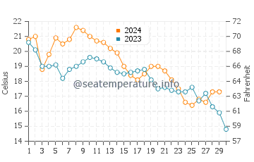 Sea Breeze water temp chart in November