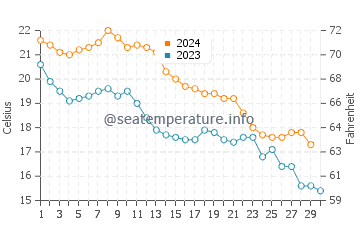 Sunset Beach water temp chart in November