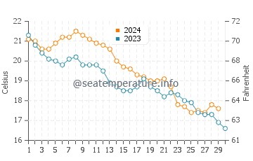 Wilmington water temp chart in November