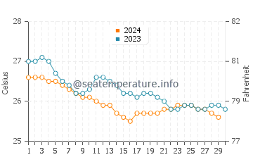 Sunset Beach water temp chart in November