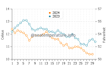 Bay City water temp chart in November