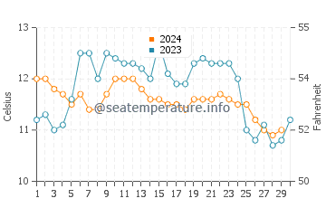 Charleston water temp chart in November