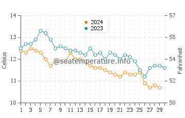 Temperature dell'acqua a Oceanside a novembre