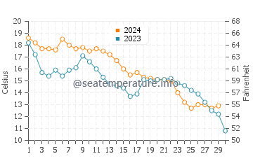 Portsmouth water temp chart in November