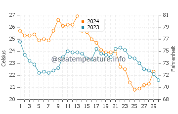 Punta Gorda water temp chart in November
