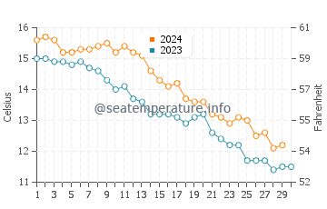 King's Beach water temp chart in November