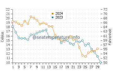Rose Bay water temp chart in November