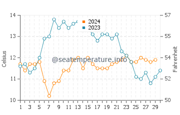Samoa water temp chart in November