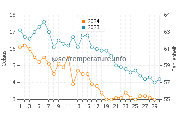 San Jose water temp chart in November