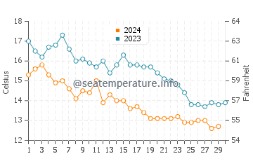 Santa Clara water temp chart in November