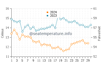 Wassertemperatur Seacliff im November