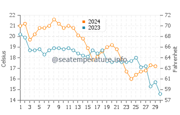 Southport water temp chart in November