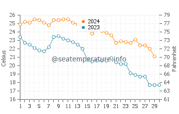 Temperatura del agua en Sunny Beach en noviembre
