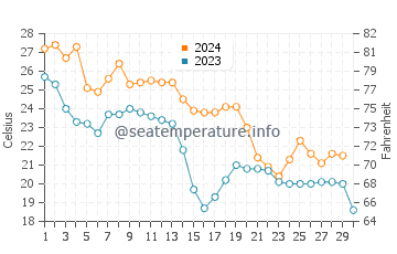 Temperature dell'acqua a Rockport a novembre