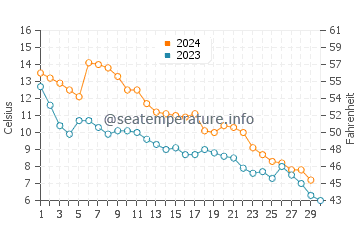 Toledo water temp chart in November