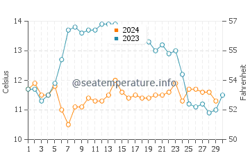 Temperature dell'acqua a Trinidad a novembre