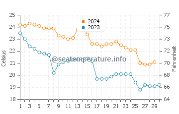 Valparaiso water temp chart in November