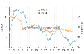 Clinton water temp chart in November