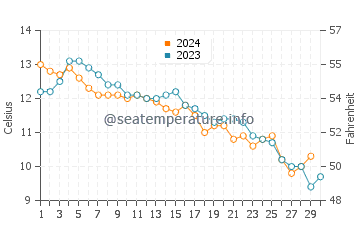 Temperature dell'acqua a Long Beach a novembre