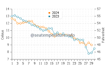 Temperature dell'acqua a Weymouth a novembre