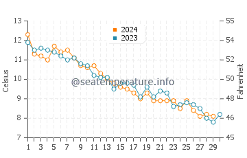 Yarmouth water temp chart in November