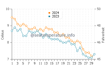 Temperature dell'acqua a Unstad a novembre