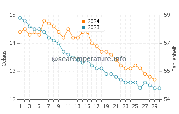 Temperature dell'acqua a Upton a novembre