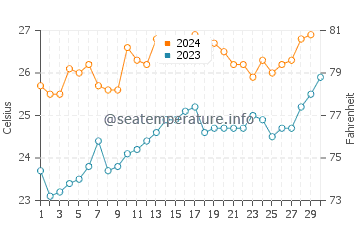 Urangan water temp chart in November