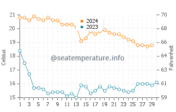 Urbanova water temp chart in November