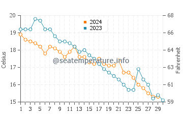 Temperature dell'acqua a Ureki a novembre