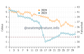 Temperature dell'acqua a Ursviken a novembre