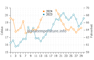 Playa Hermosa water temp chart in November