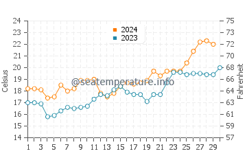 Santa Teresa water temp chart in November