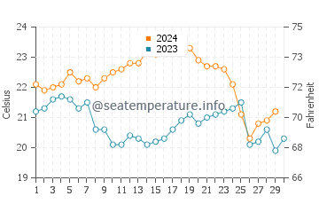 Urunga water temp chart in November