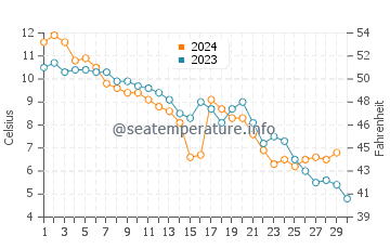 Temperature dell'acqua a Usedom a novembre