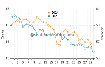 Temperature dell'acqua a Ognissanti a novembre
