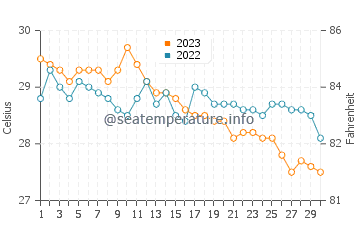 Températures de l'eau à Uson en novembre