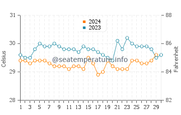 Temperatura da água em Ustupo em novembro
