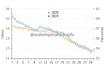 Temperatura vode u Utah Beach u studenom