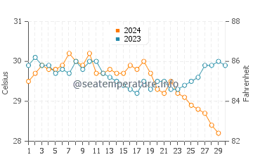 Températures de l'eau à Utorda en novembre