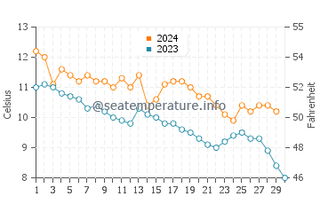 Temperature dell'acqua a Utsira a novembre