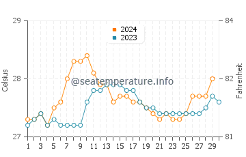 Wassertemperatur Uturoa im November
