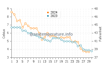 Temperature dell'acqua a Uusikaupunki a novembre