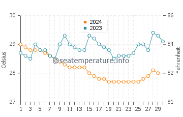 Températures de l'eau à Uvita en novembre
