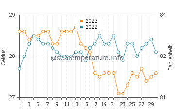 Uyugan water temp chart in November
