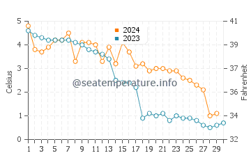 Temperature dell'acqua a Vaasa a novembre