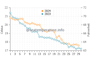 Températures de l'eau à Vada en novembre