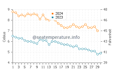 Températures de l'eau à Vadso en novembre