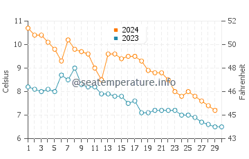 Temperature dell'acqua a Vadstena a novembre