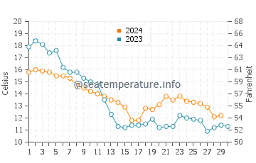 Wassertemperatur Vadu im November